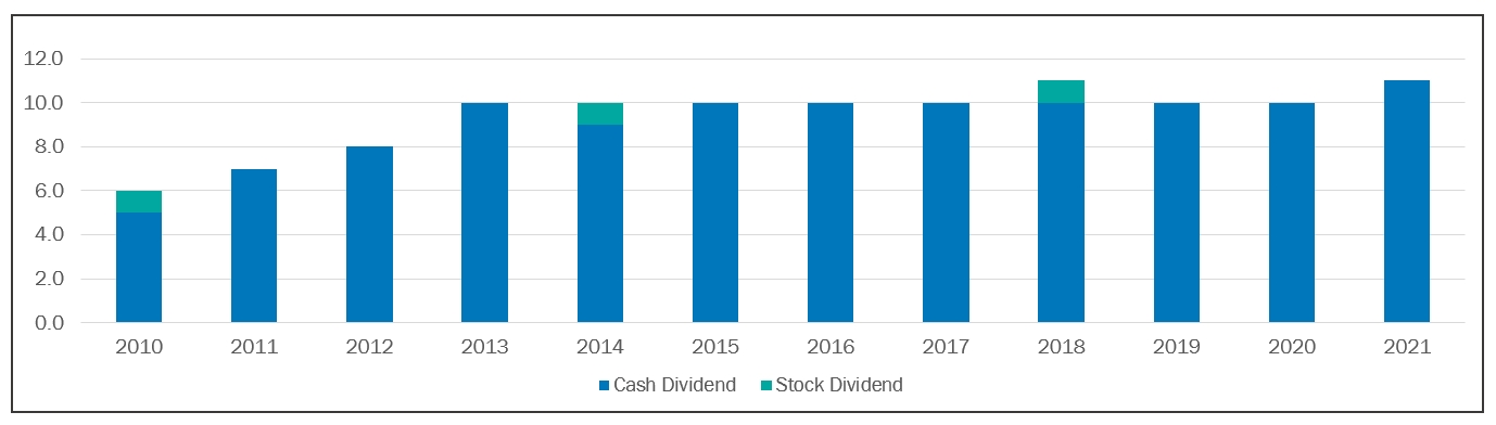 Dividend History 2020