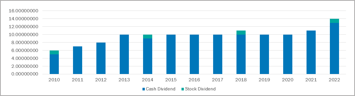 Dividend History