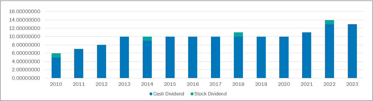 Dividend History