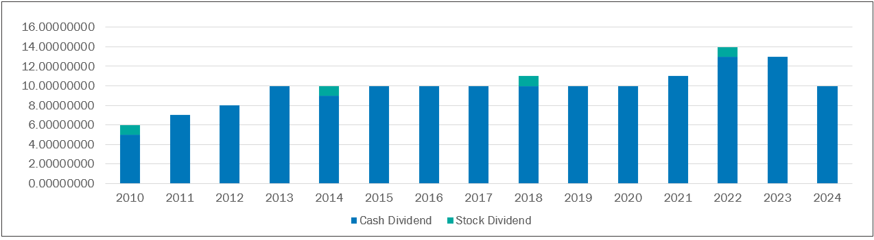 Dividend History