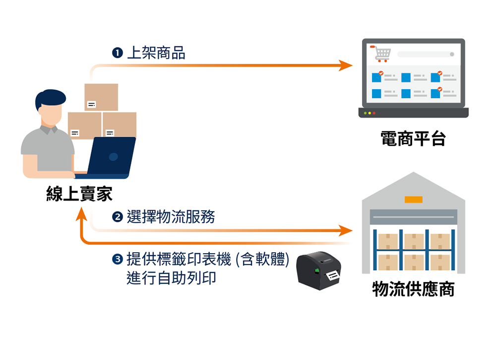 圖表1：線上賣家合作流程