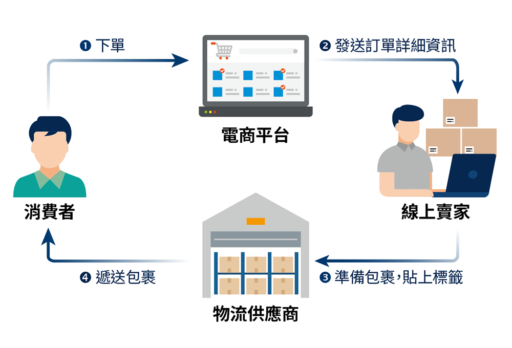 圖表2：消費者訂單流程