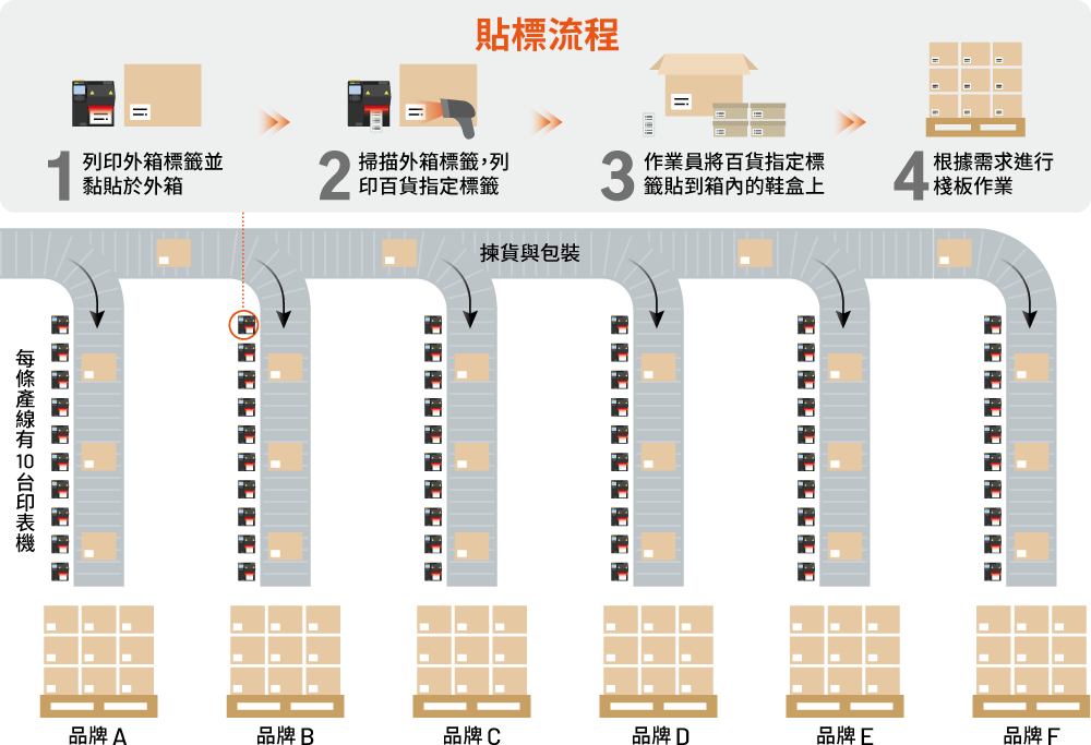 6條配送產線，每條配備10台印表機。每台印表機使用特定的標籤尺寸和樣式，無需為不同客戶頻繁更換紙卷。