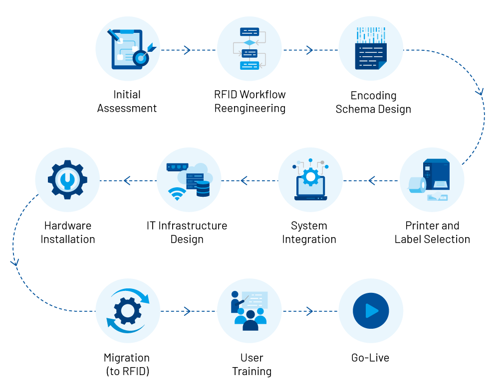 RFID Solution Implementation Process