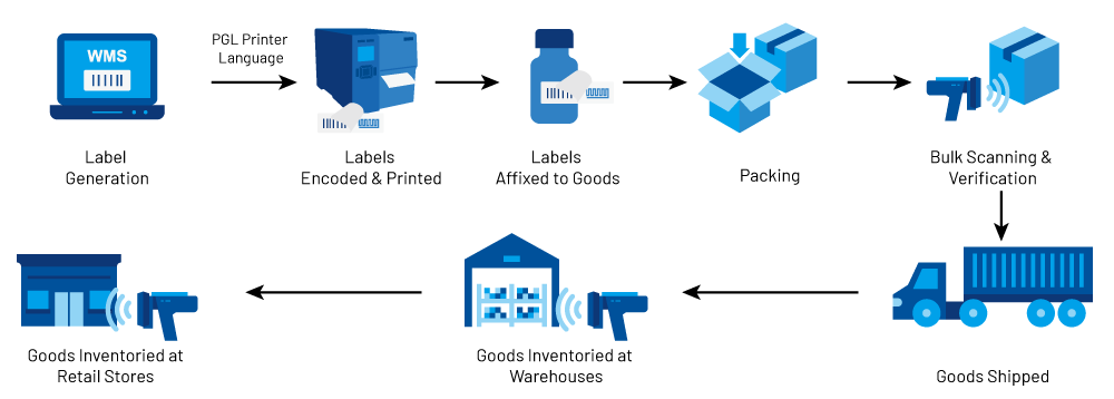 Role of TSC Auto ID RFID printers & PGL printer language