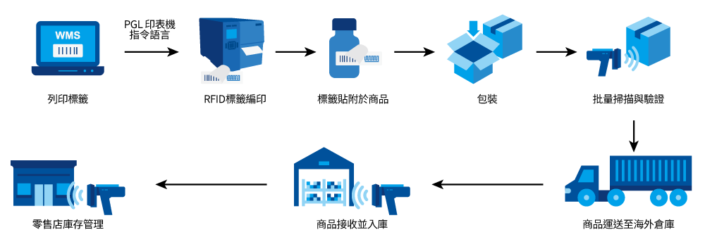 圖一:TSC Auto ID RFID 印表機與 PGL 印表機語言在中國某大型生活雜貨連鎖品牌拓展海外市場中所扮演的角色。