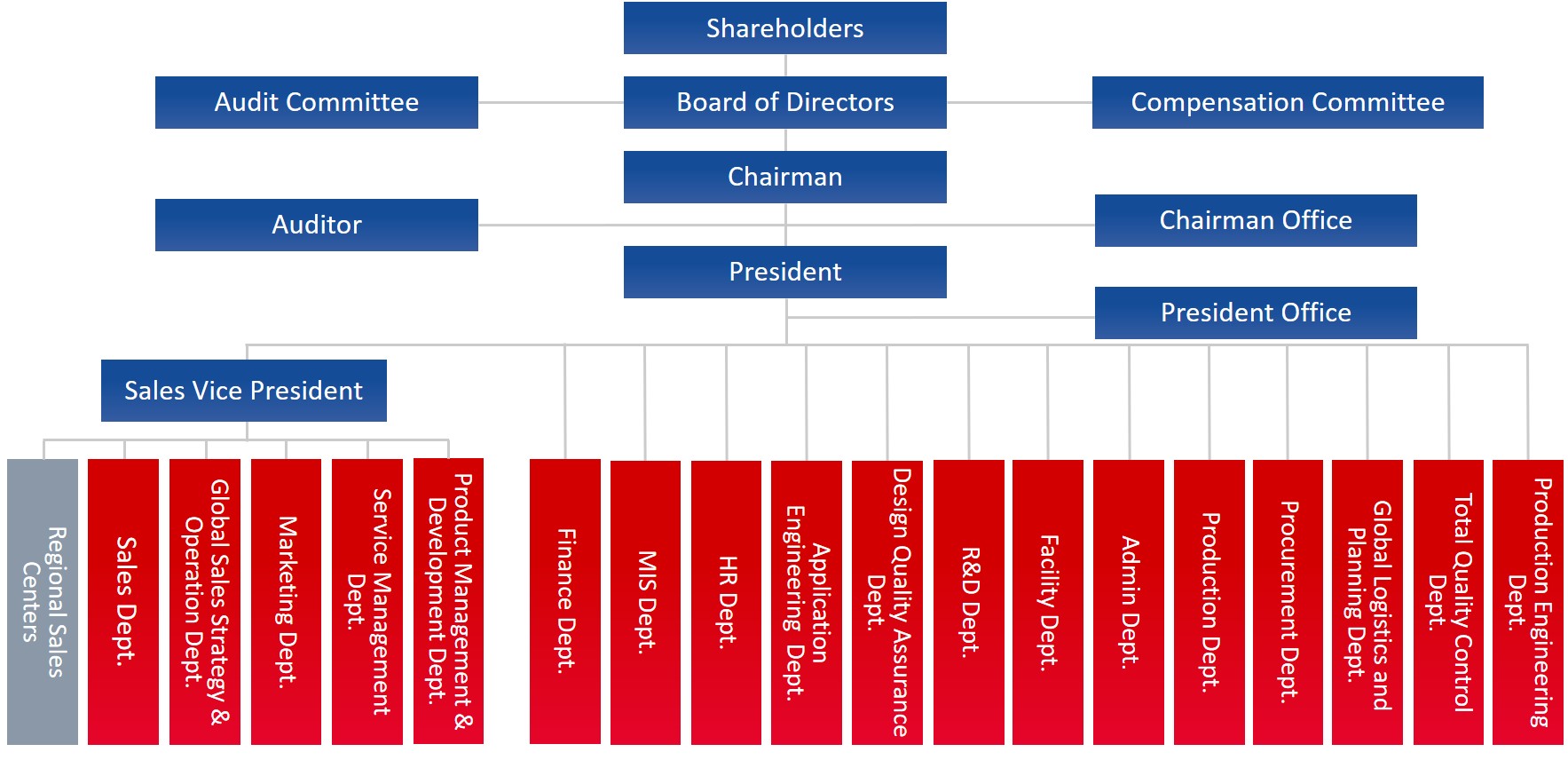 TSC organization chart